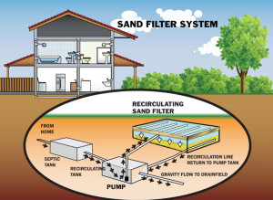Sand filter Septic System