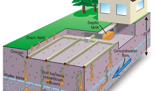 Septic System Design